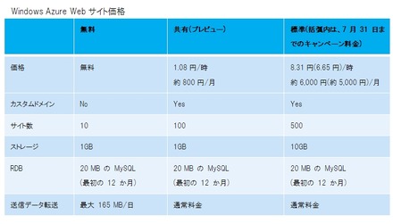 Windows Azure Webサイト価格