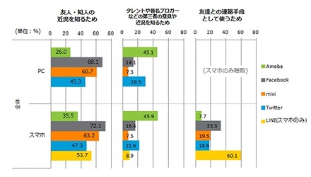 利用用途別の利用サイト