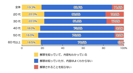 あなたは7月の参議院選挙よりインターネット選挙運動が解禁されることを知っていましたか？