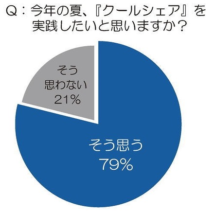 今年の夏、『クールシェア』を実践したいと思いますか？