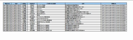 NTT西日本 フレッツ・スポット アクセスポイント追加情報一覧