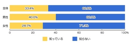 「選挙に立候補した人を自分のLINEやTwitterなどのインターネットサービスを使って、友人に紹介したり、応援したり」する行為を未成年の人が行うことは禁止されていることを知っていますか？