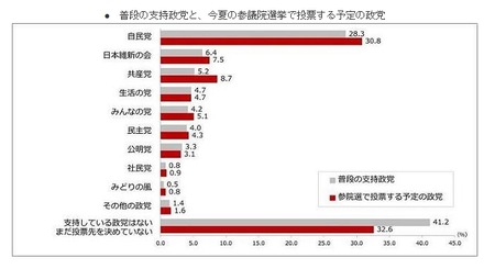 ふだんの支持政党と、今夏の参議院選挙で投票する予定の政党