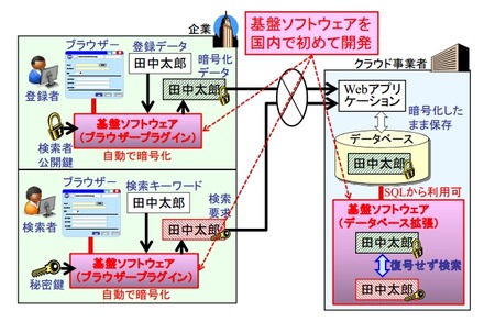 「秘匿検索基盤ソフトウェア」の概要