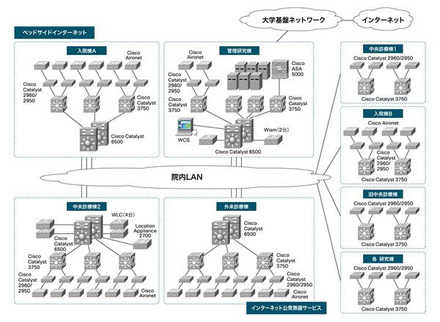 東大病院ネットワーク図