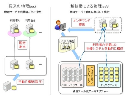 従来の物理IaaSと新技術による物理IaaSのイメージ図