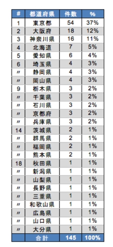 6月の組織内違法コピー通報状況（都道府県別）