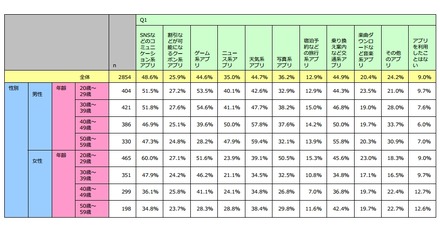 過去3ヶ月以内に利用したことがあるアプリ（n=2854）