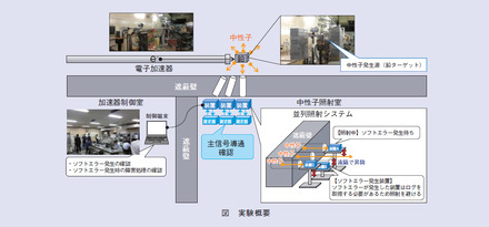 図　実験概要