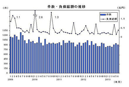 件数・負債総額の推移