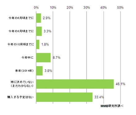 スマートフォンの購入意向