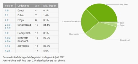 Android OSのバージョン別シェア。Gingerbread(2.3.3 -2.3.7)が相変わらず強いことを示している