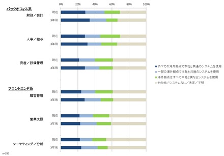日本企業におけるITシステムのグローバル化の状況と計画（出典：ガートナー、2013年7月）