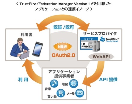 TrustBind/Federation Manager Version 1.6を利用したアプリケーションとの連携イメージ