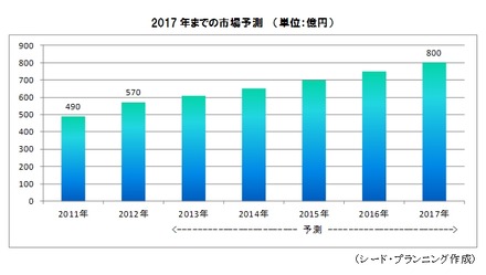 2017年までの市場予測（単位：億円）