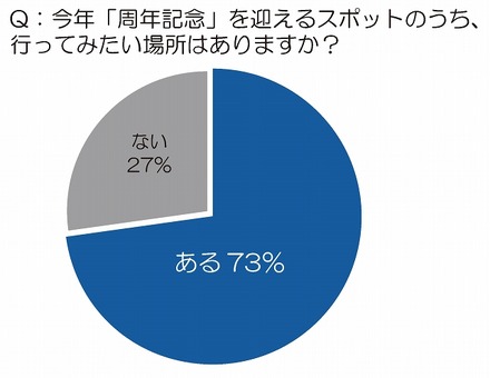 今年「周年記念」を迎えるスポットのうち、行ってみたい場所はありますか？