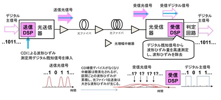 デジタルコヒーレント光送受信方式