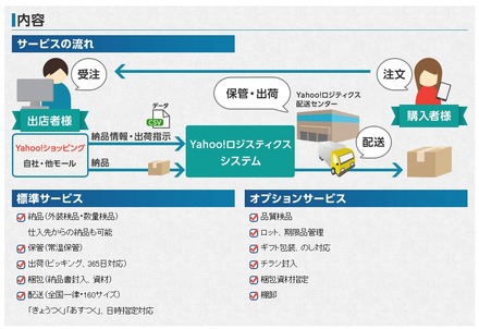 「Yahoo！ロジスティクス」サービス内容