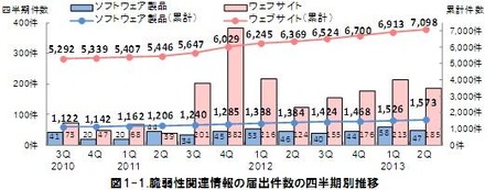 脆弱性関連情報の届出件数の四半期別推移