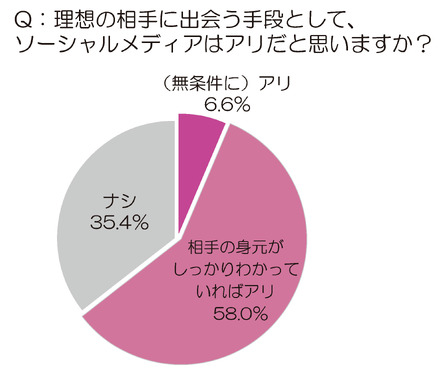 理想の相手に出会う手段として、ソーシャルメディアはアリだと思いますか？