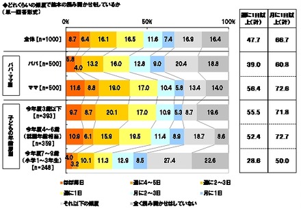 現在どれくらいの頻度で絵本の読み聞かせをしているか