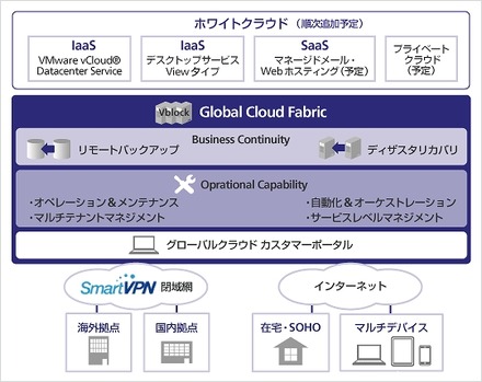 「グローバルクラウドファブリック」の概要イメージ