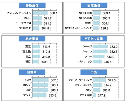 企業ホームページ満足度調査結果　1/2（業種別結果）