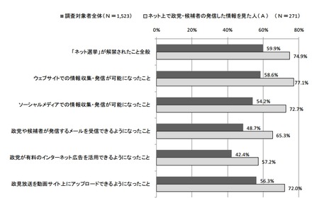 「ネット選挙」解禁への評価