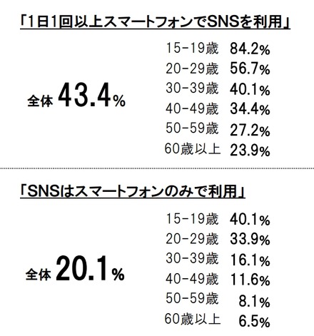 スマートフォンでのSNS利用頻度・利用形態