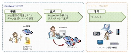 「iFuzzMaker」の利用の流れ