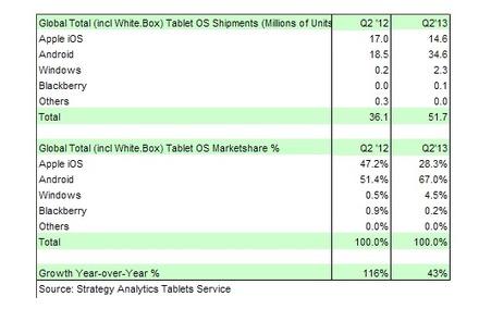 Androidがシェア67％を占めた世界タブレット市場調査結果。Strategy Analytics調べ