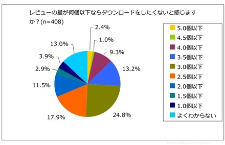 レビューの星が何個以下ならダウンロードしたくないと感じるか(n=408）