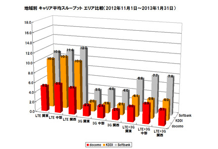 スループットグラフ(2012/11/1～2013/1/31)