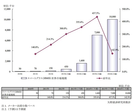 スマートグラス（HMD）世界市場規模推移