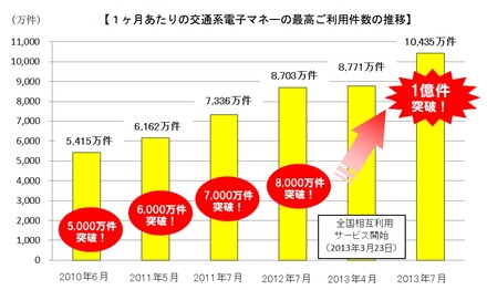 1か月あたりの交通系電子マネーの最高利用件数の推移