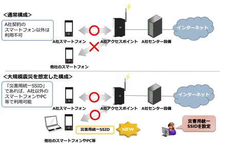 「災害用統一SSID」の利用イメージ