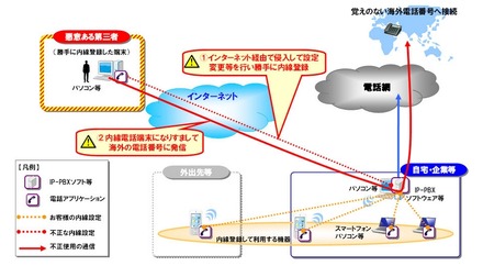 「内線電話端末としてのなりすまし」のイメージ