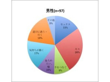 「異性について、どこからが浮気か」男性の回答