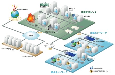 NOSiDE Inventory Sub System 2007のシステム構成図