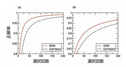 報酬確率による「QDM」と「Softmax法」の効率比較