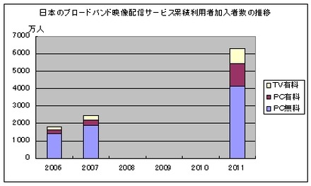 2011年度までの市場推移予測グラフ