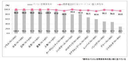 モバイル端末の個人保有率