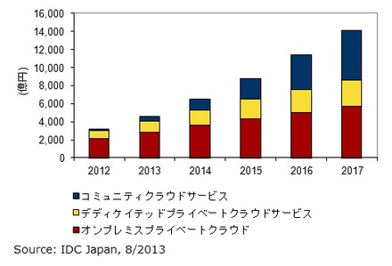 国内プライベートクラウド市場 支出額予測：2012年～2017年