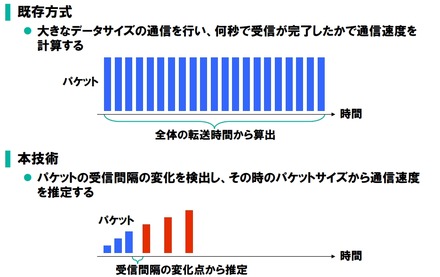 既存方式との違い