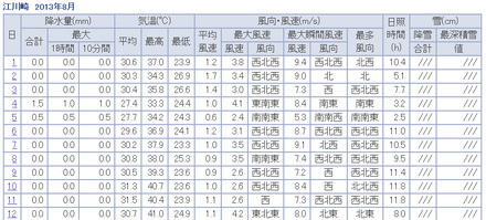 江川崎の昨日までの観測データ