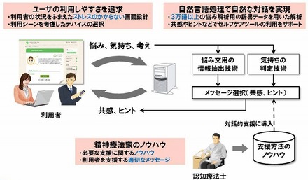 ツール構成（認知再構成法ツール）