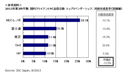 2013年第2四半期　国内クライアントPC出荷台数　トップ5ベンダーシェア、対前年成長率（実績値）