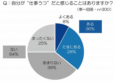 自分が“仕事うつ”だと感じることはありますか？