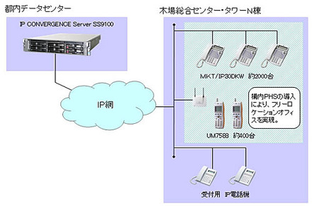 企業内IPセントレックスシステム構成図