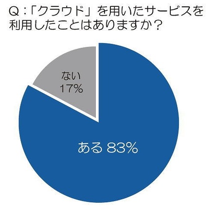 「クラウド」を用いたサービスを利用したことはありますか？